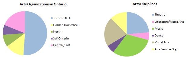 Geographical Diversity Pie Charts of Arts Endowment Fund Organizations