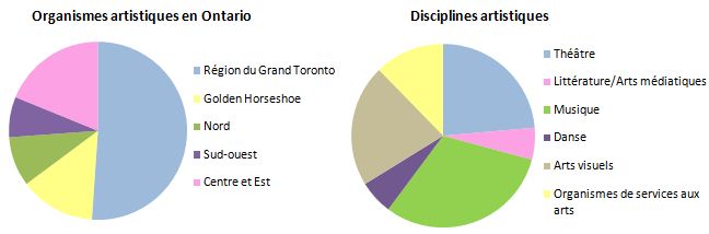 Geographical Diversity Pie Charts of Arts Endowment Fund Organizations